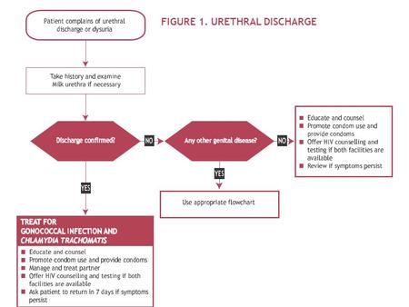 FIGURE 1. URETHRAL DISCHARGE. Treatment of Urethral Discharge GonorrheaChlamydia Ciprofloxacin 500mg orally x 1 doseAzithromycin 1g orally x 1 dose Cefixime.