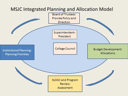 MSJC Integrated Planning and Allocation Model