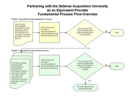 Partnering with the Defense Acquisition University as an Equivalent Provider Fundamental Process Flow Overview DAU reviews ACE recommendation and approves/disapprove.