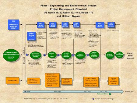 Phase I Engineering and Environmental Studies Project Development Flowchart US Route 45; IL Route 132 to IL Route 173 and Millburn Bypass CSS -------------