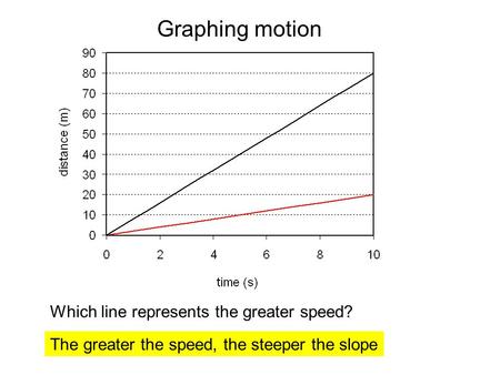 Which line represents the greater speed? Graphing motion The greater the speed, the steeper the slope.