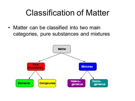 Classification of Matter Matter can be classified into two main categories, pure substances and mixtures.