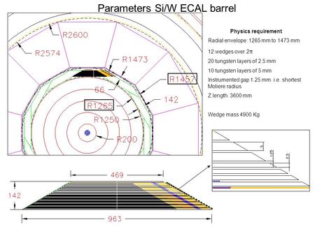 Physics requirement Radial envelope: 1265 mm to 1473 mm 12 wedges over 2  20 tungsten layers of 2.5 mm 10 tungsten layers of 5 mm Instrumented gap 1.25.