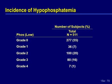 Incidence of Hypophosphatemia Phos (Low) Number of Subjects (%) Total N = 511 Grade 0 277 (55) Grade 1 36 (7) Grade 2 100 (20) Grade 3 80 (16) Grade 4.