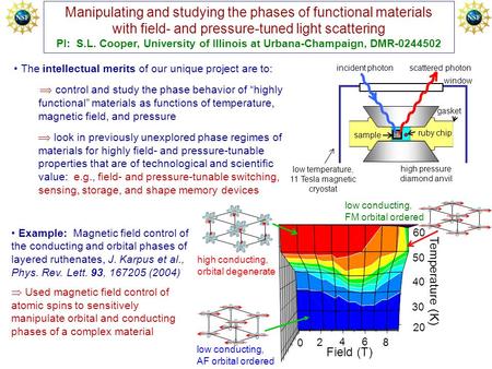 Example: Magnetic field control of the conducting and orbital phases of layered ruthenates, J. Karpus et al., Phys. Rev. Lett. 93, 167205 (2004)  Used.