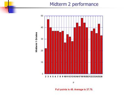 Midterm 2 performance Full points is 48. Average is 37.75.