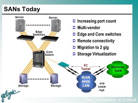 SANs Today Increasing port count Multi-vendor Edge and Core switches