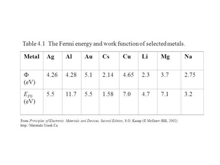 Table 4.1 The Fermi energy and work function of selected metals.