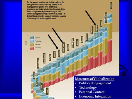Global Top-20Politica Measures of Globalization Political Engagement Technology Personal Contact Economic Integration.