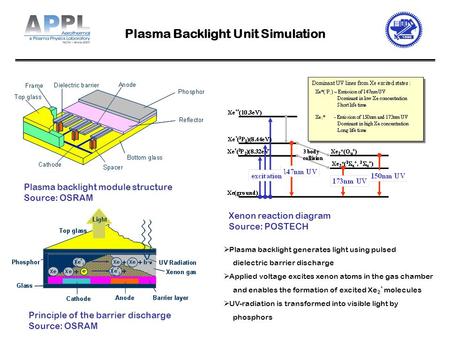  Plasma backlight generates light using pulsed dielectric barrier discharge  Applied voltage excites xenon atoms in the gas chamber and enables the formation.