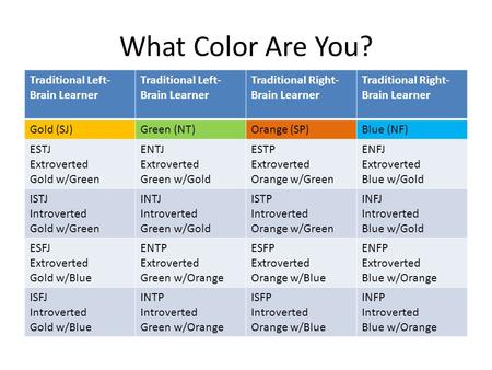 What Color Are You? Traditional Left- Brain Learner Traditional Right- Brain Learner Gold (SJ)Green (NT)Orange (SP)Blue (NF) ESTJ Extroverted Gold w/Green.