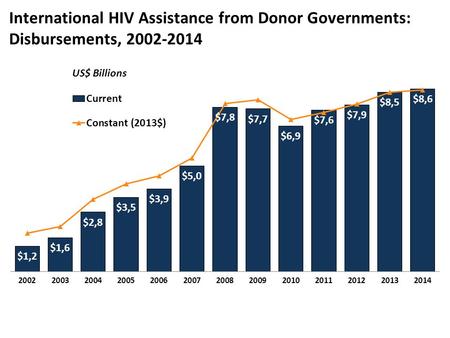 International HIV Assistance from Donor Governments: Disbursements, 2002-2014 US$ Billions.