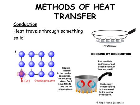 METHODS OF HEAT TRANSFER Conduction Heat travels through something solid solid. © PDST Home Economics.
