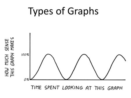 Types of Graphs. Different Types of Graphs Line Graphs Bar Graphs Pictographs Pie Charts.