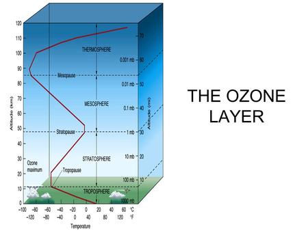 THE OZONE LAYER. LEARNING OUTCOMES Explain that ozone is continuously being formed and broken down in the stratosphere by ultraviolet radiation. Describe,