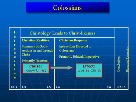 ColossiansColossians 1:1-24:7-18 IntroductionIntroduction Conclusion: Personal Remarks Christian Realities: Summary of God’s Actions in and through Christ.