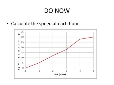 DO NOW Calculate the speed at each hour.. BrainPop Review We will watch several BrainPop videos Answer the questions for each video on the packet you.