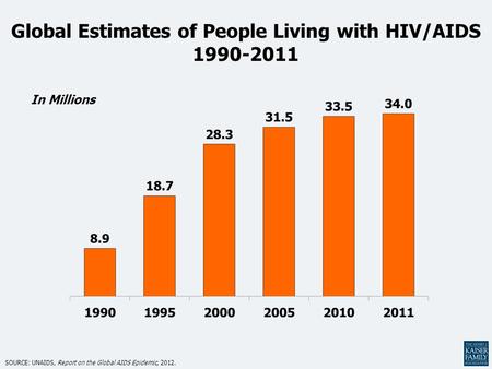 Global Estimates of People Living with HIV/AIDS 1990-2011 SOURCE: UNAIDS, Report on the Global AIDS Epidemic, 2012. In Millions.