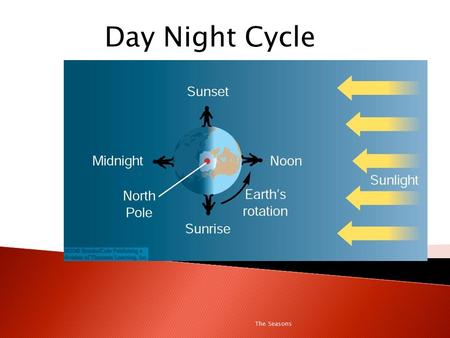 The Seasons Day Night Cycle. Rotation is the spin of an object about its axis. – The Earth rotates once a day (once every 24 hours). Revolution is the.