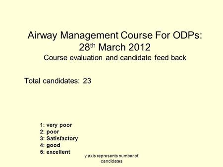 Y axis represents number of candidates Airway Management Course For ODPs: 28 th March 2012 Course evaluation and candidate feed back Total candidates: