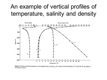 An example of vertical profiles of temperature, salinity and density.