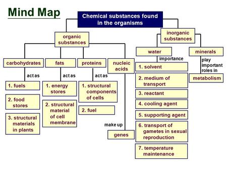 Mind Map act as Chemical substances found in the organisms act as make up importance play important roles in organic substances carbohydrates 1. fuels.