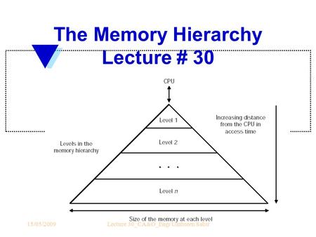 The Memory Hierarchy Lecture # 30 15/05/2009Lecture 30_CA&O_Engr Umbreen Sabir.