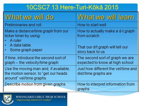 10CSC7 13 Here-Turi-Kōkā 2015 What we will do What we will learn Preliminaries and rollHow to start well Make a distance/time graph from our ticker timer.