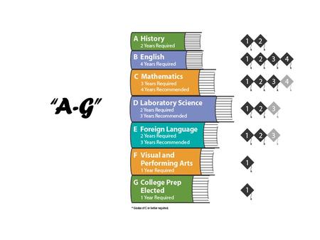 “A-G”. What is “a-g” ? 15 courses required to attend a 4 year university or college Must earn a “C” or better Academically challenging Substantial reading,