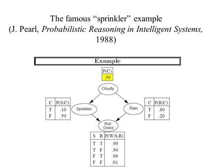 The famous “sprinkler” example (J. Pearl, Probabilistic Reasoning in Intelligent Systems, 1988)