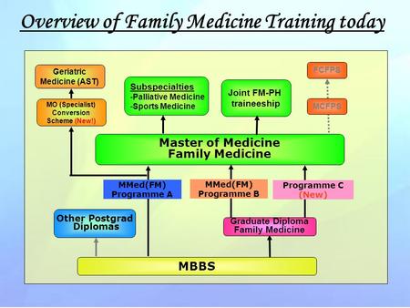 MBBS Master of Medicine Family Medicine MMed(FM) Programme A MMed(FM) Programme B Programme C (New) Joint FM-PH traineeship Subspecialties -Palliative.