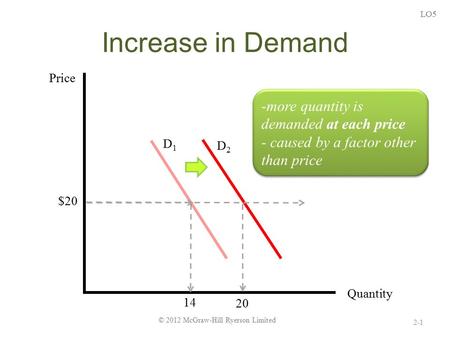 Increase in Demand D1D1 D2D2 14 $20 20 Price Quantity -more quantity is demanded at each price - caused by a factor other than price -more quantity is.
