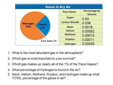 Nitrogen 78% Oxygen 21% Gases in Dry Air Trace Gases 1% Trace Gases Percentage by Volume Argon Carbon dioxide Neon Helium Methane Krypton Hydrogen 0.93.