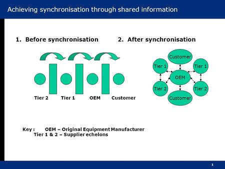1 1. Before synchronisation Tier 2OEMCustomerTier 1 2. After synchronisation OEM Tier 1 Tier 2 Tier 1 Customer Key :OEM – Original Equipment Manufacturer.