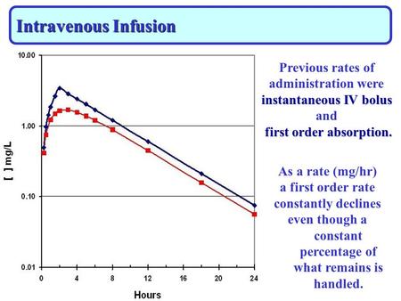 Intravenous Infusion Previous rates of administration were instantaneous IV bolus and first order absorption. As a rate (mg/hr) a first order rate constantly.