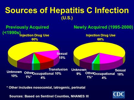 Sources of Hepatitis C Infection (U.S.) Previously Acquired (