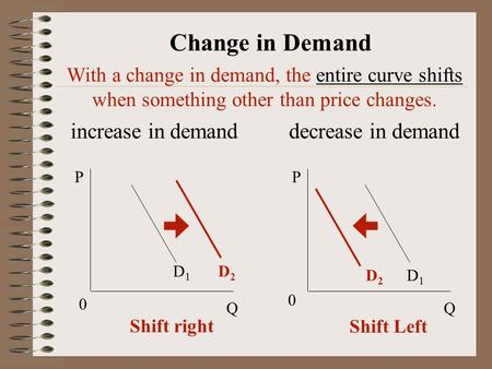 With a change in demand, the entire curve shifts when something other than price changes. increase in demand decrease in demand D1D1 D1D1 P Q P Q 0 0 D2D2.