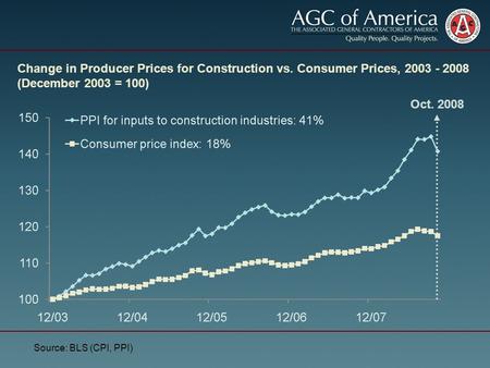 Change in Producer Prices for Construction vs. Consumer Prices, 2003 - 2008 (December 2003 = 100) Source: BLS (CPI, PPI) Oct. 2008.