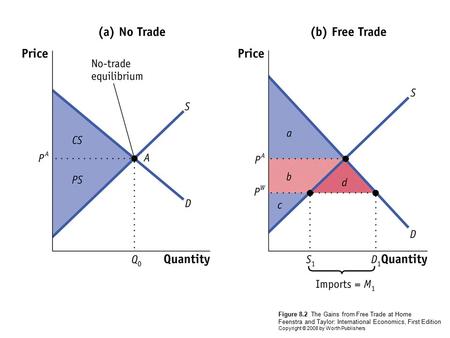 Figure 8.2 The Gains from Free Trade at Home Feenstra and Taylor: International Economics, First Edition Copyright © 2008 by Worth Publishers.