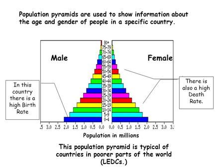 Population pyramids are used to show information about the age and gender of people in a specific country. MaleFemale Population in millions In this country.
