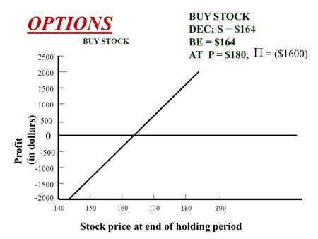 OPTIONS 140150160180170190 0 500 1000 1500 2000 2500 -500 -1500 -2000 -1000 Stock price at end of holding period Profit (in dollars) BUY STOCK BUY STOCK.