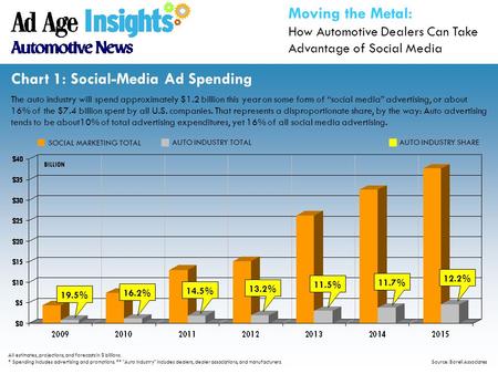 Chart 1: Social-Media Ad Spending The auto industry will spend approximately $1.2 billion this year on some form of “social media” advertising, or about.