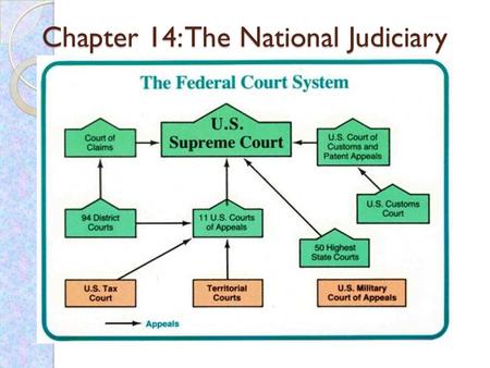 Chapter 14: The National Judiciary. Creation Called for by Alexander Hamilton in Federalist Paper #22. Article III, Section I: The judicial Power of the.