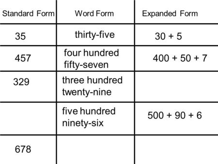 Standard FormExpanded FormWord Form 35 thirty-five 30 + 5 457 four hundred fifty-seven 400 + 50 + 7 329 three hundred twenty-nine 500 + 90 + 6 five hundred.