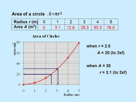 Area of a circle Radius r (m)012345 Area A (m 2 ) 0 3.1 12.6 28.350.3 78.5 when r = 2.5 A = 20 (to 2sf) when A = 30 r = 3.1 (to 2sf)