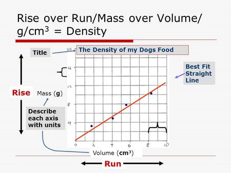 Rise over Run/Mass over Volume/ g/cm 3 = Density Mass (g) Volume (cm 3 ) Rise Run Best Fit Straight Line The Density of my Dogs Food Title Describe each.