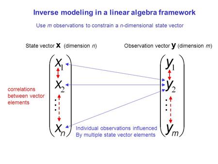 Inverse modeling in a linear algebra framework State vector x (dimension n) Observation vector y (dimension m) correlations between vector elements Use.