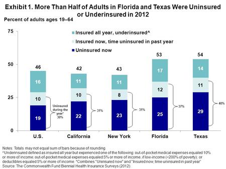 Percent of adults ages 19–64 Exhibit 1. More Than Half of Adults in Florida and Texas Were Uninsured or Underinsured in 2012 Uninsured during the year*