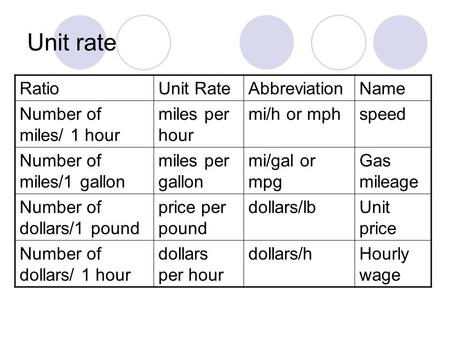 Unit rate RatioUnit RateAbbreviationName Number of miles/ 1 hour miles per hour mi/h or mphspeed Number of miles/1 gallon miles per gallon mi/gal or mpg.