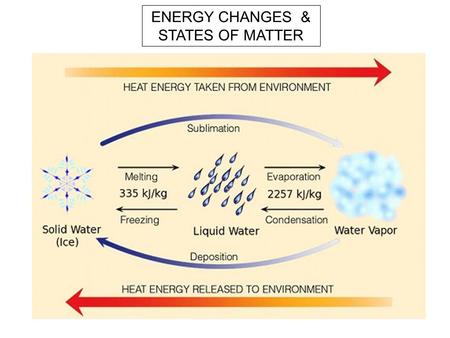 ENERGY CHANGES & STATES OF MATTER